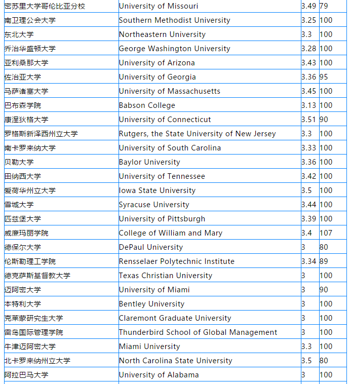 美国TOP100大学硕士GPA\TOEFL要求