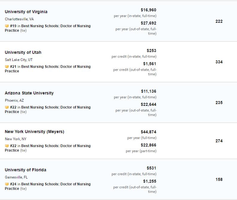 2020US News美国大学护理博士排名