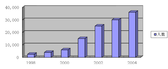 1998-2004年全国工程硕士招生录取人数