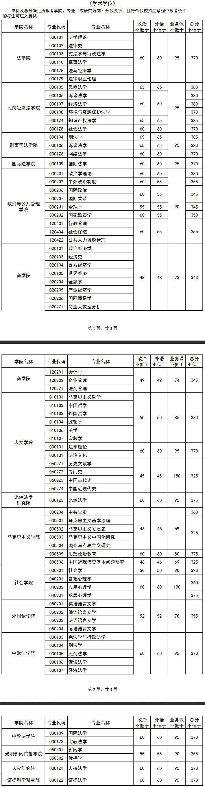 中国政法大学2020研究生复试分数线