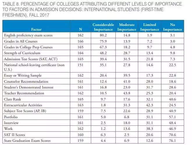 美国本科2018年招生录取规律分析