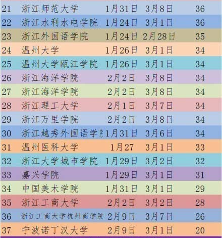 浙江高校2014-2015年寒假时间排行榜单