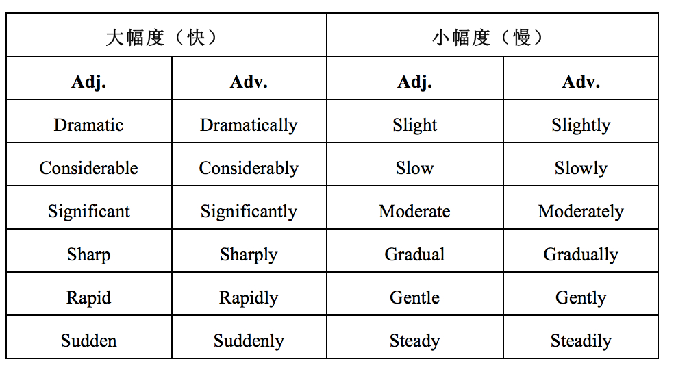 为了完成Lexical Resource这项评分标准,考生需同时把握幅度表达的形容词和副词形式。