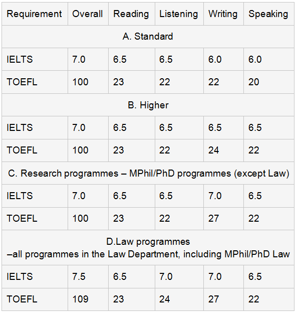 英国TOP10大学硕士申请要求汇总
