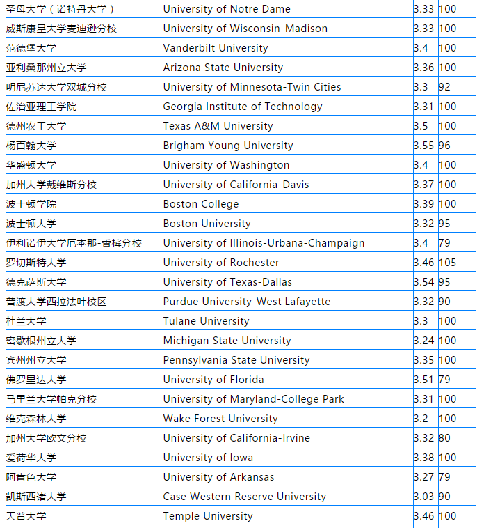 美国TOP100大学硕士GPA\TOEFL要求