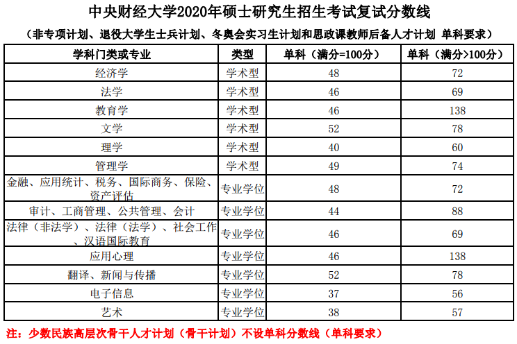 中央财经大学2020考研复试分数线通知