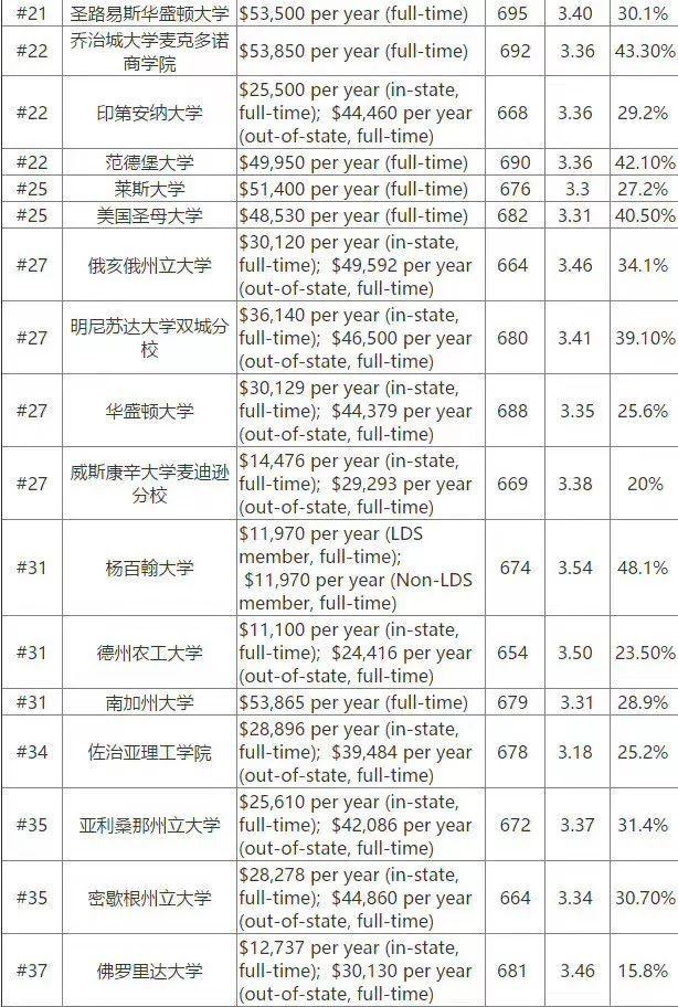 2019年美国大学标化成绩申请要求