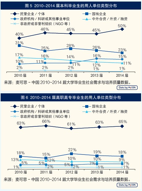 就业趋势：近五年本科毕业生民企就业比例上升