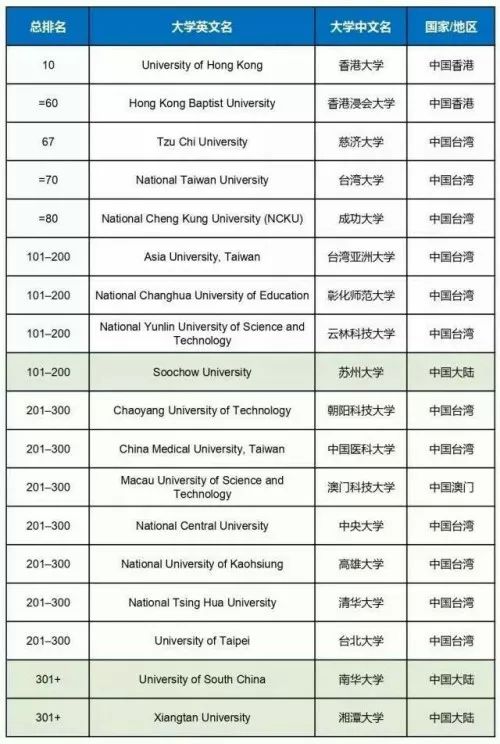 2019Times世界大学社会影响力排名