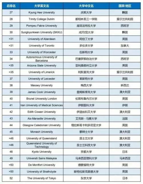 2019Times世界大学社会影响力排名