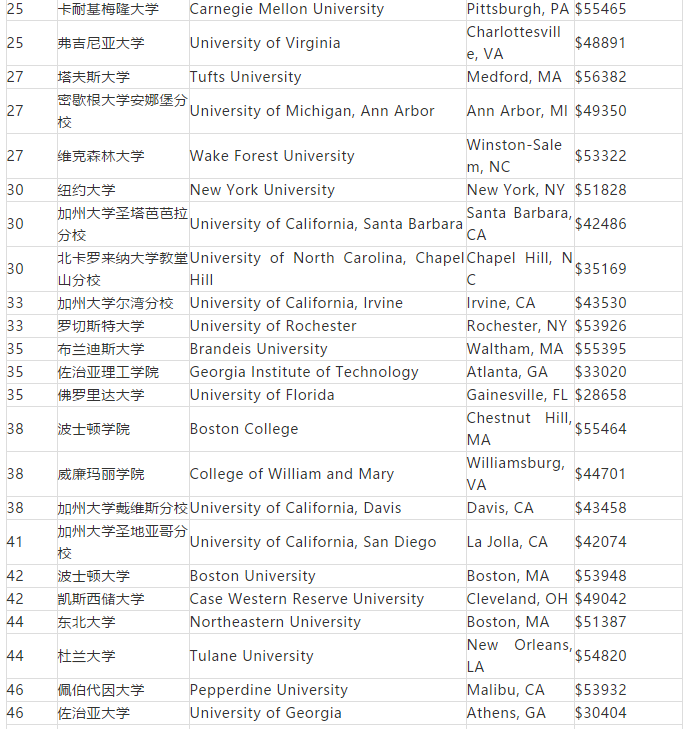 美国热门研究生专业哪些比较烧钱？