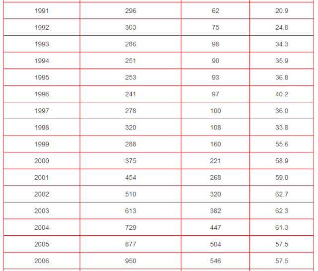1977至2015年高考录取率表