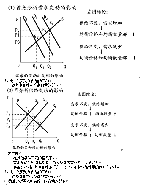 2022考研微观经济学重点供求曲线的共同作用