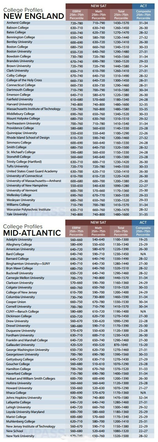 美国大学SAT/ACT成绩要求(共360所)