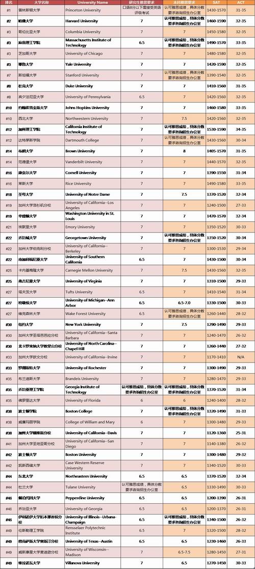 2019USNews美国大学TOP50雅思要求