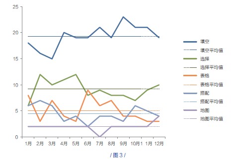 2013 年的全年题型延续2012 年以来的趋势，甚至有过之而无不及，那就是题型变得越来越单一，总结起来就是“填空为主，选择为辅，表格看得见，搭配地图选着出”