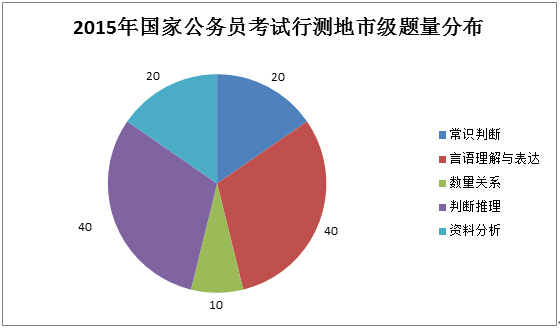 2015国考行测考试结束 首次两套试卷难度不大