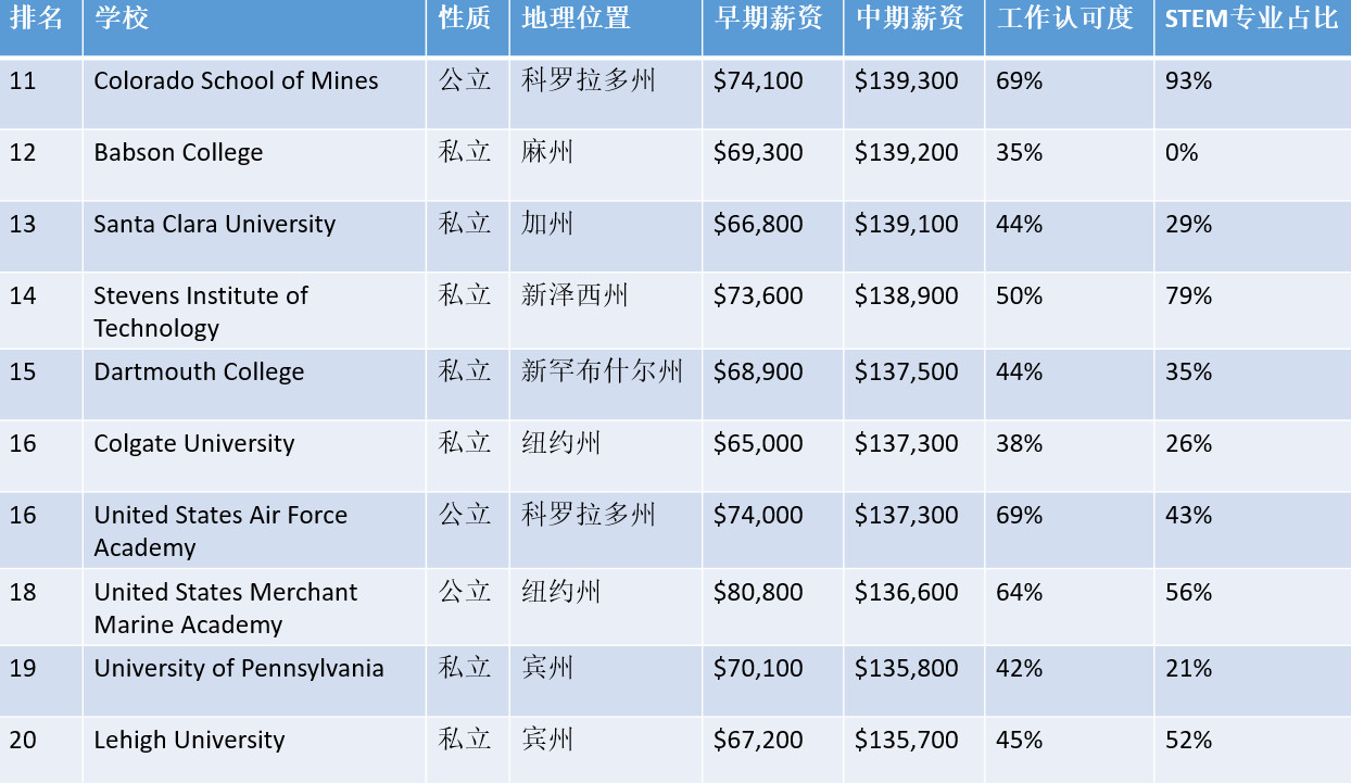 美国本科生年薪大起底：哪些专业有钱途