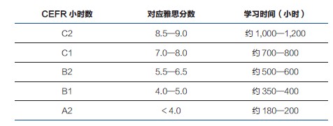 CEFR 中各级别对英语学习者的能力都有具体要求，每一级别的能力要求