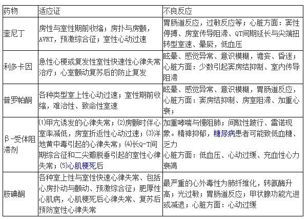 临床执业医师心血管系统指导:抗心律失常的药物