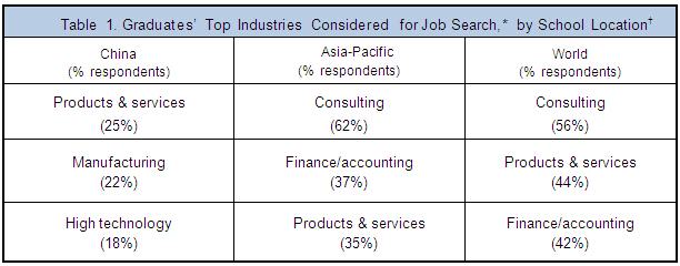 新东方：2015年商学院录取与就业趋势报告（中国考生）