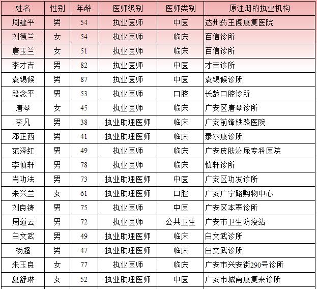 广安市广安区2018年执业医师注册备案人员