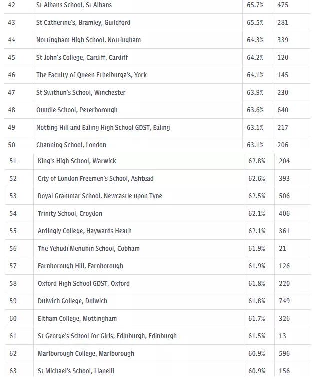 2018英国私立中学A-level成绩榜单