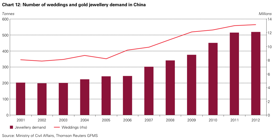 中国婚礼黄金不可或缺 推动中国黄金需求量