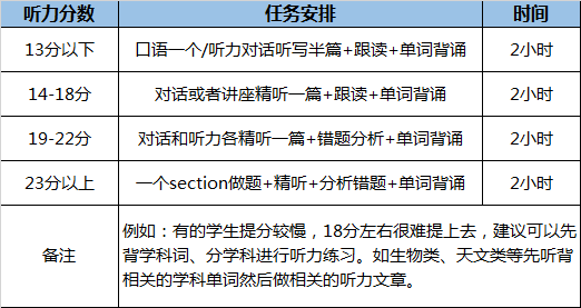 寒假期间该如何规划复习托福考试？