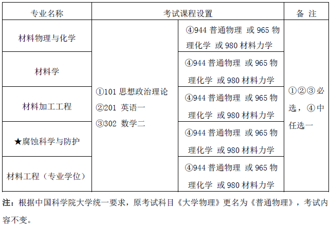 2015中科院金属研究所考研专业目录及考试科