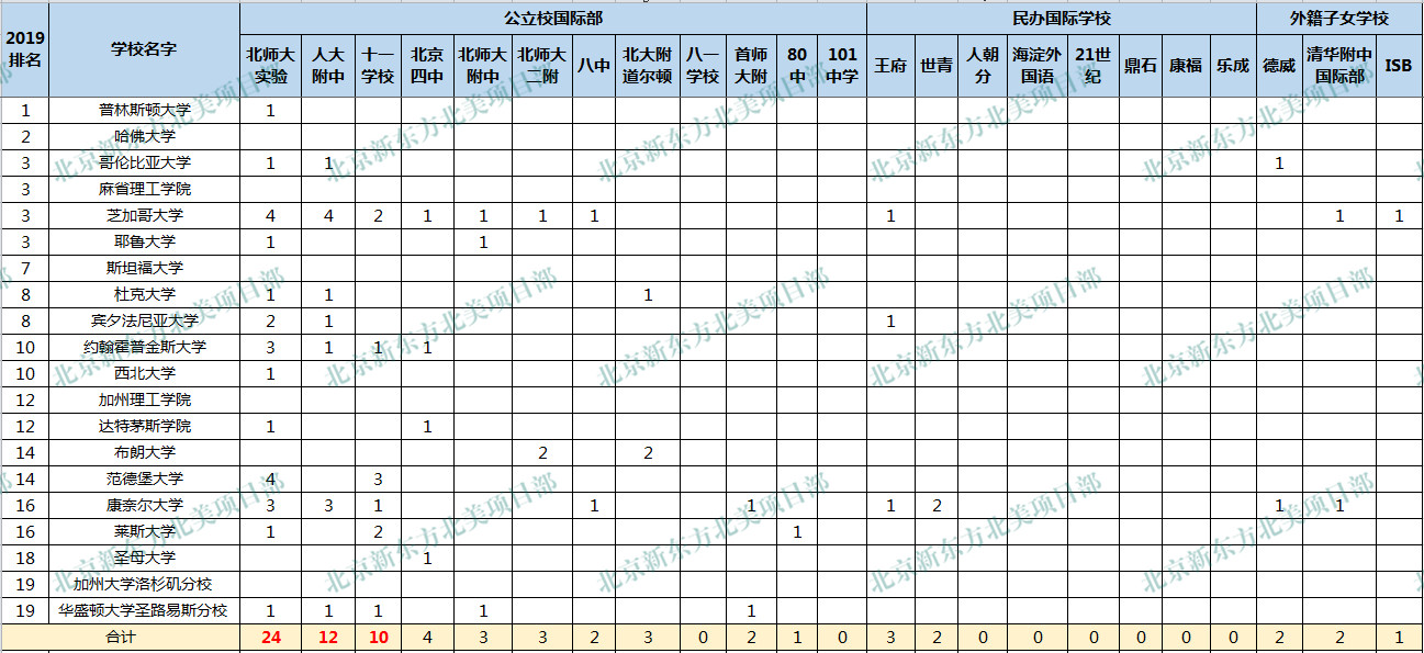 2019美本早申北京高中录取数据统计