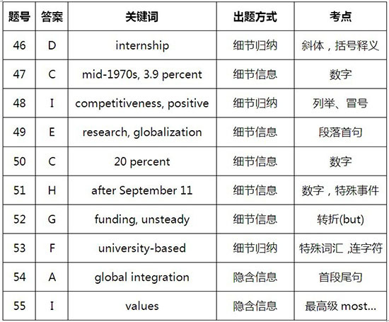 教你英语四级长篇阅读如何判断关键词