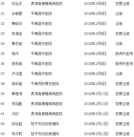 贵港市卫生计生委医师执业注册公示(2018年2月)