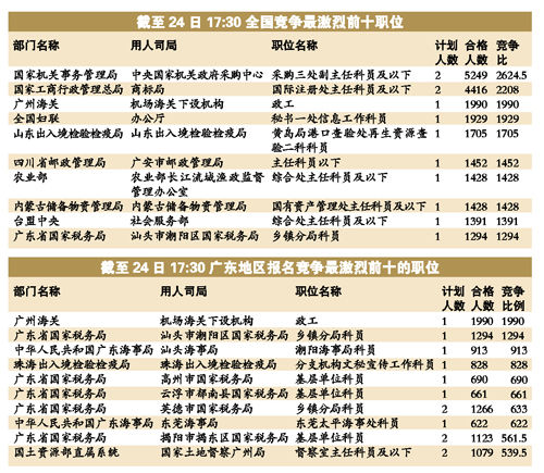 左姓的人口数量_...019国考报名人数统计 重庆20958人过审 平均88人争一岗(2)