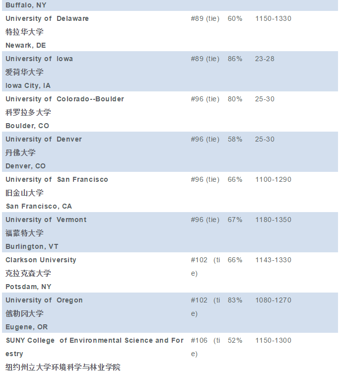 你的GPA段位和申请的美国大学相符吗？