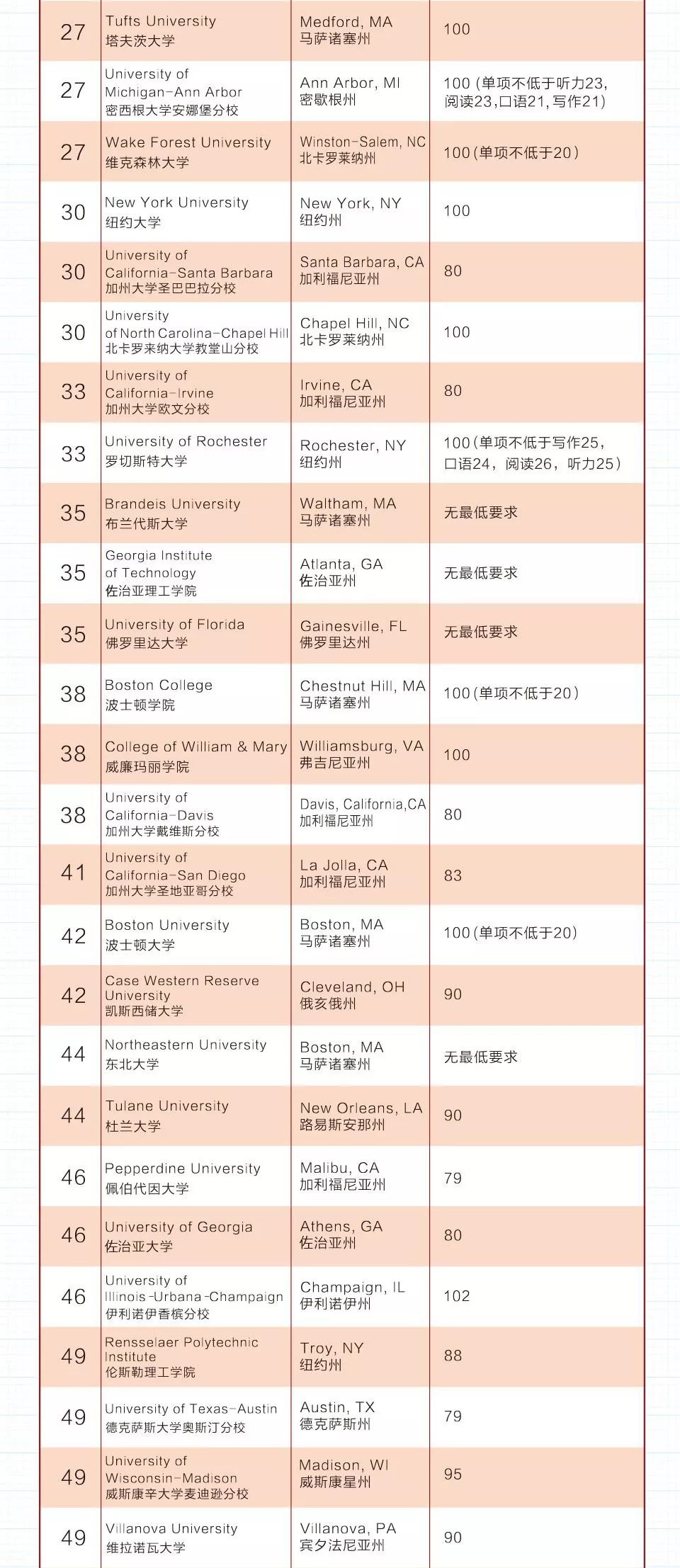 美国TOP100综合大学托福录取要求