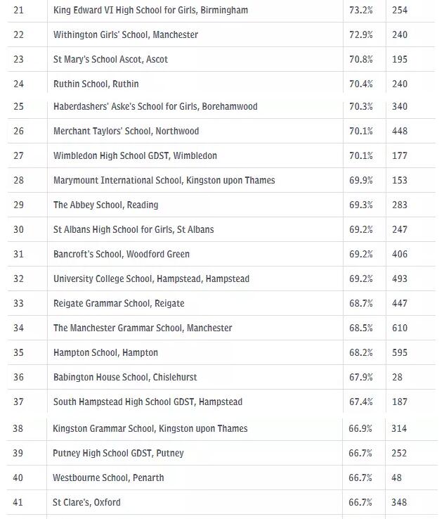 2018英国私立中学A-level成绩榜单