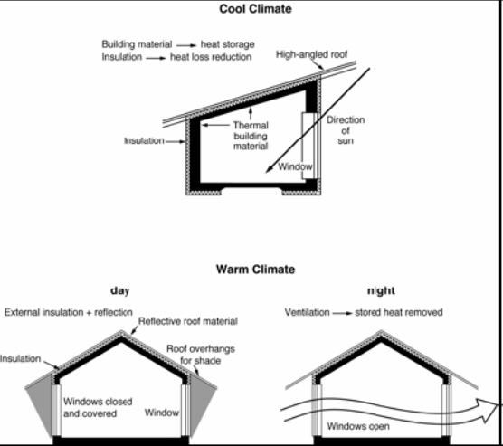 雅思写作流程图范文：房屋设计方案