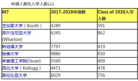 美国M7商学院排名及招生分数统计