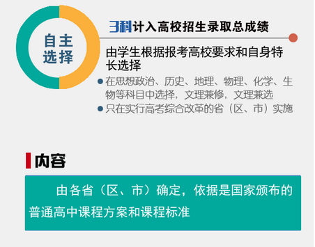 一张图看懂高中学业水平考试