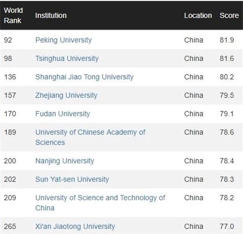 2018-2019CWUR世界大学排名