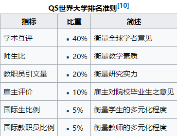 世界认可高的6大学校排名体系靠谱吗？