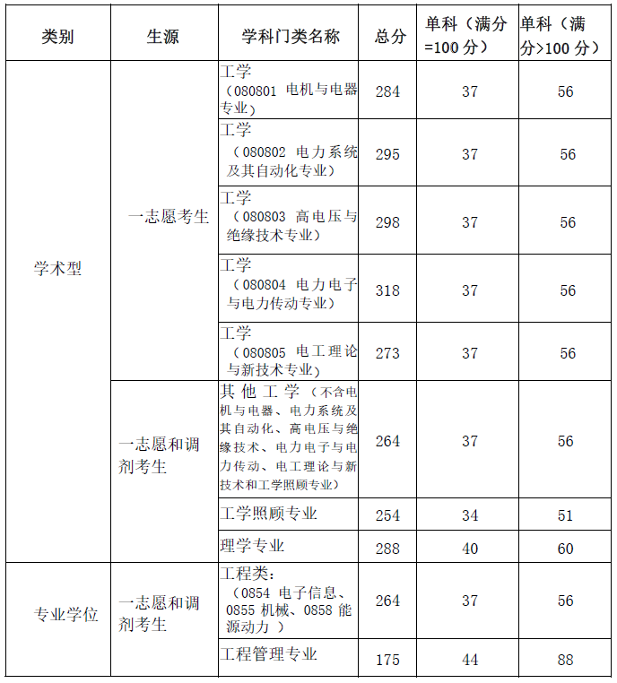 上海电力大学2020考研复试基本分数线