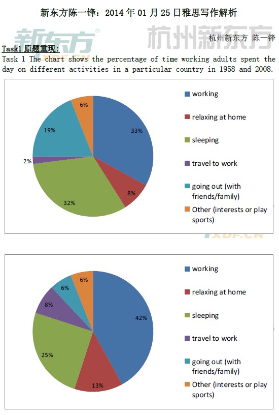2014雅思写作高分范文：人们花在不同活动上的时间比(饼图)1