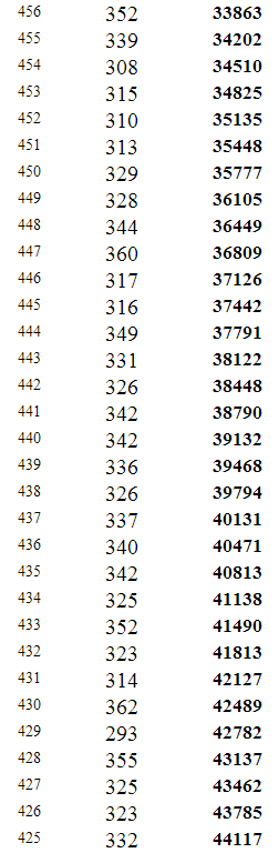 重庆2014年高考文科本科分数段统计表