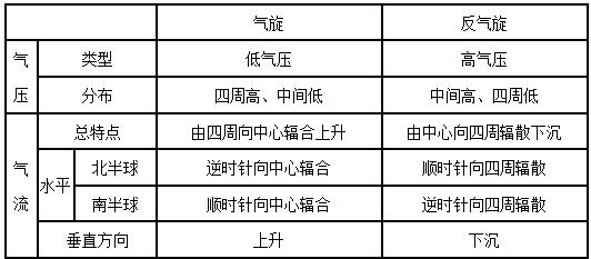 右图:北半球反气旋;南半球反气旋.