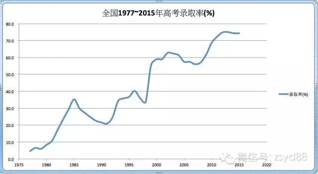 1977至2015年高考录取率表