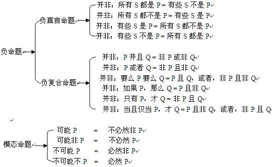 由于负命题与原命题为矛盾关系,所以逻辑方阵中的矛盾命题即为等值