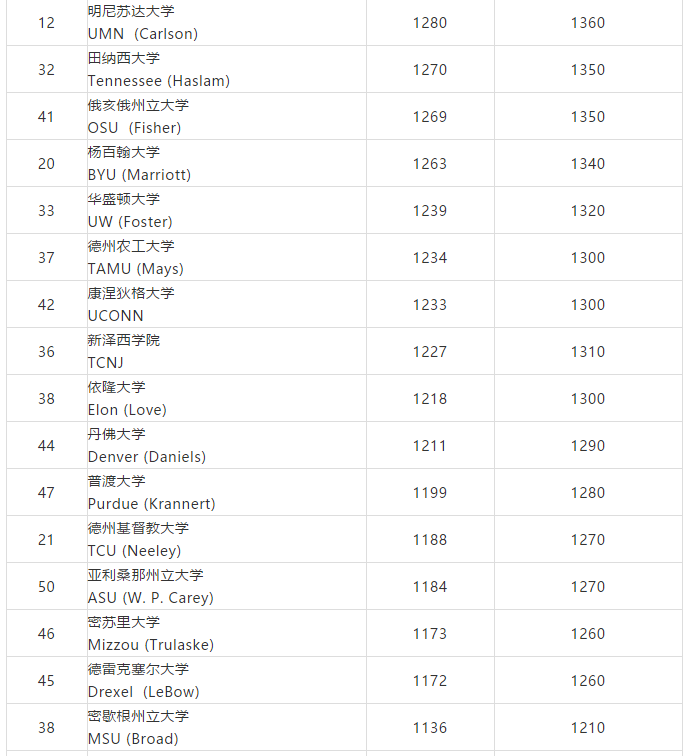 美国TOP50商学院SAT均分排名