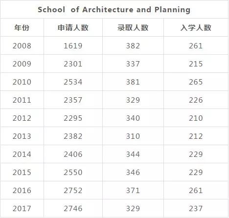 麻省理工学院近十年录取率曝光（学院细分版）